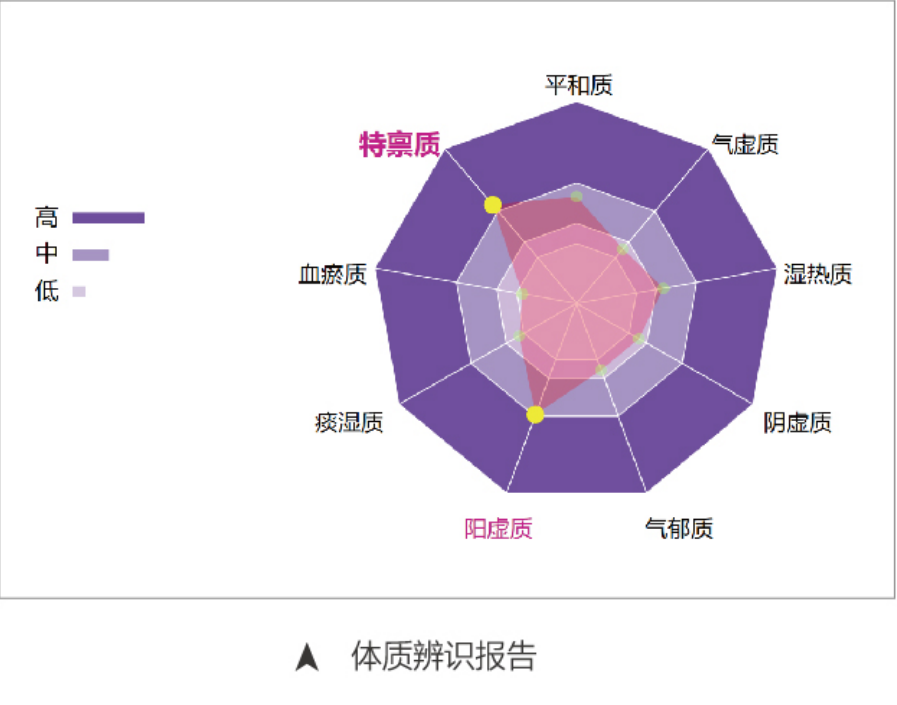 中醫(yī)四診儀01型（舌面脈信息采集管理系統(tǒng)）MT-SMT-01體質(zhì)辨識報(bào)告.png